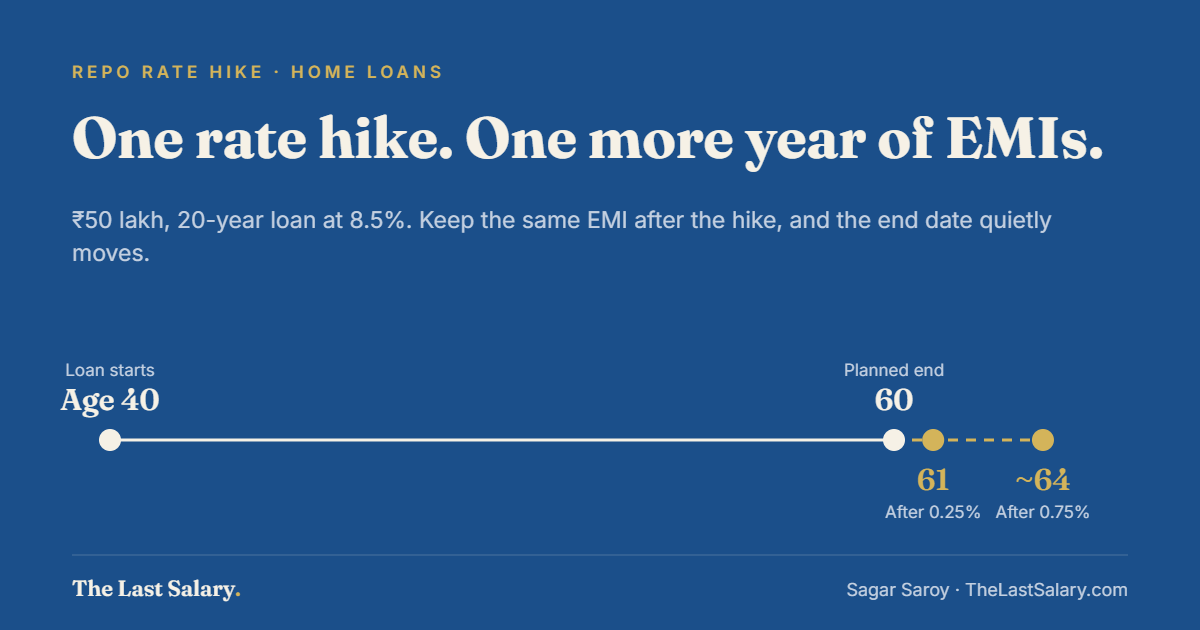 Repo rate hike home loan EMI graphic: a loan taken at 40 meant to end at 60 now ends at 61 after one rate hike